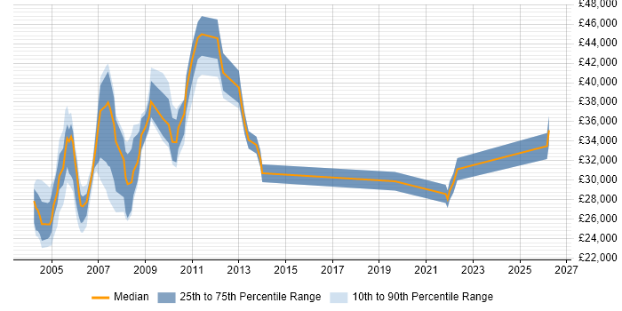 Salary distribution trend for Coordinator job vacancies in Middlesex