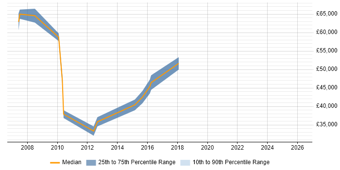 Salary distribution trend for jobs in Middlesex citing Cost-Benefit Analysis