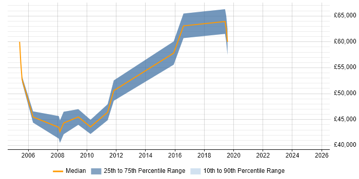 Salary distribution trend for jobs in Middlesex citing Creative Problem-Solving Salary distribution trend for jobs in Middlesex citing Creative Problem-Solving