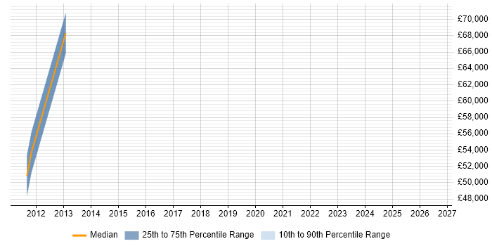 Salary distribution trend for jobs in Middlesex citing CREST Certified