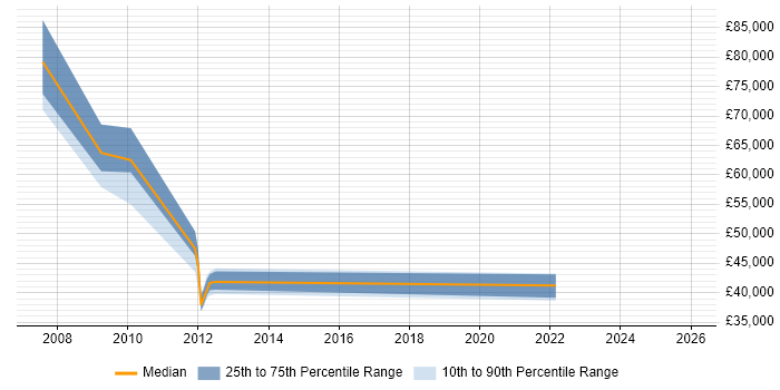 Salary distribution trend for jobs in Middlesex citing Critical Thinking