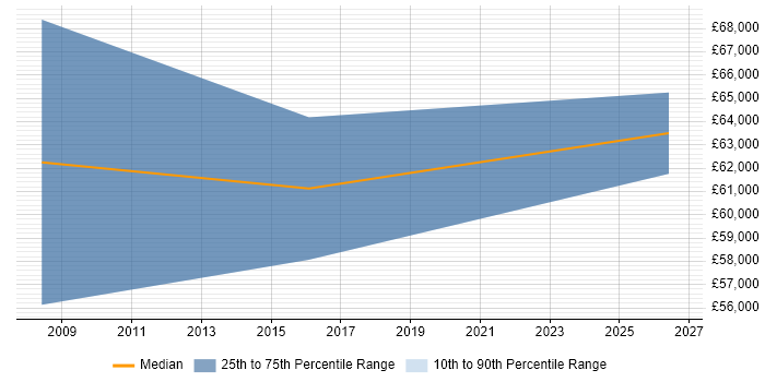 Salary distribution trend for jobs in Middlesex citing CTC Cleared