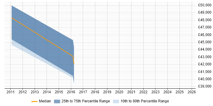 Salary distribution trend for jobs in Middlesex citing Customer Journey Map Salary distribution trend for jobs in Middlesex citing Customer Journey Map