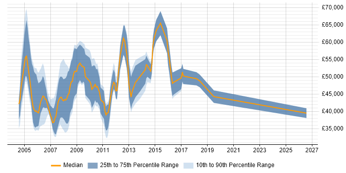 Salary distribution trend for jobs in Middlesex citing Customer Requirements