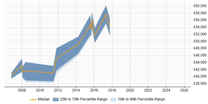 Salary distribution trend for jobs in Middlesex citing Dashboard Development