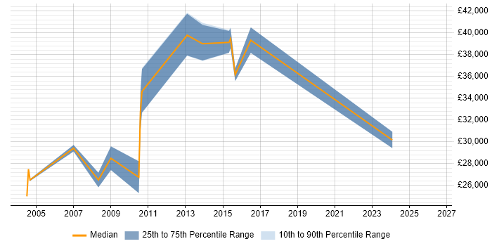 Salary distribution trend for Data Administrator job vacancies in Middlesex