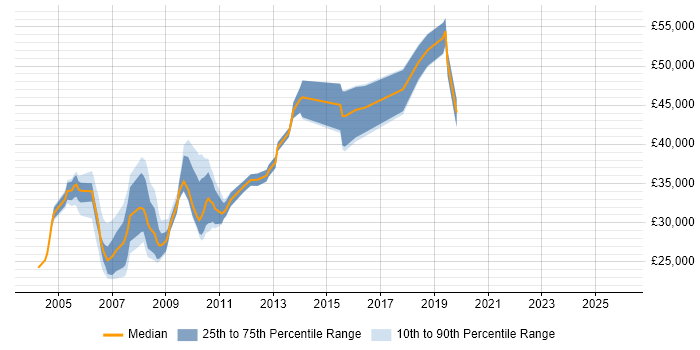 Salary distribution trend for Data Analyst job vacancies in Middlesex