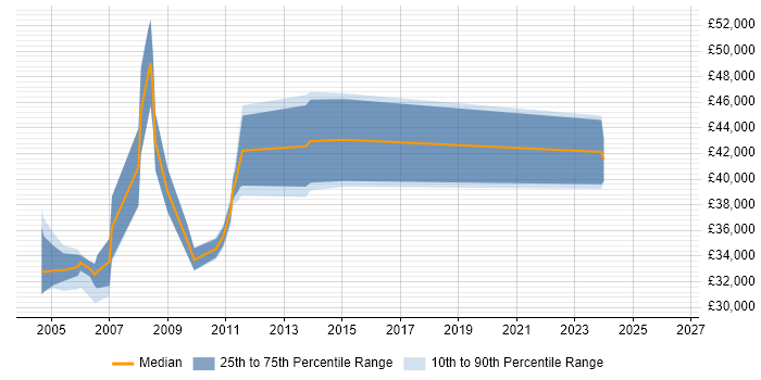 Salary distribution trend for Data Centre Engineer job vacancies in Middlesex