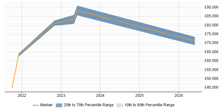 Salary distribution trend for jobs in Middlesex citing Data Engineering