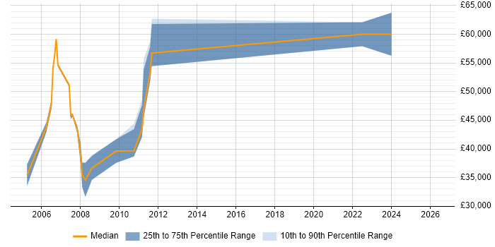 Salary distribution trend for jobs in Middlesex citing Data Extraction