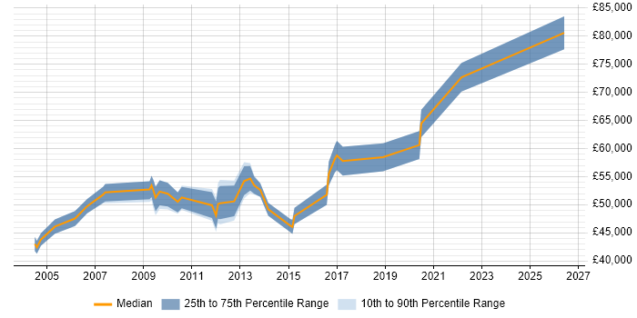 Salary distribution trend for jobs in Middlesex citing Data Protection