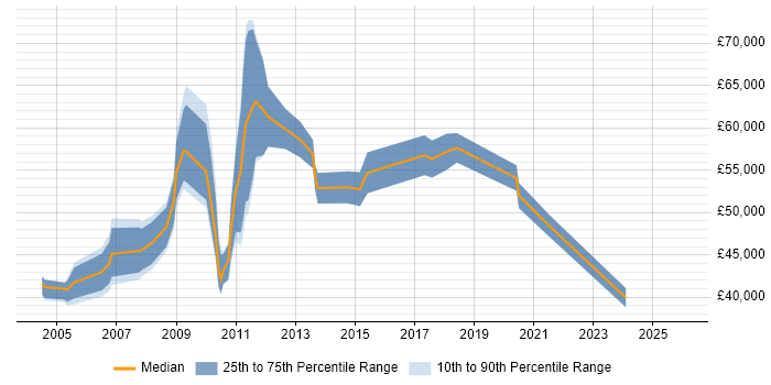 Salary distribution trend for jobs in Middlesex citing Data Quality