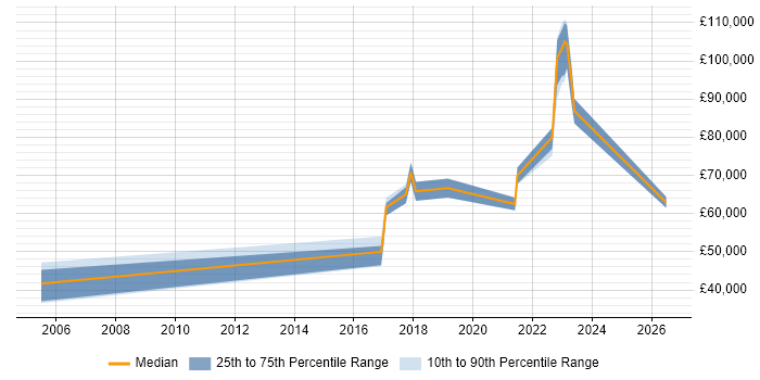 Salary distribution trend for jobs in Middlesex citing Data Science