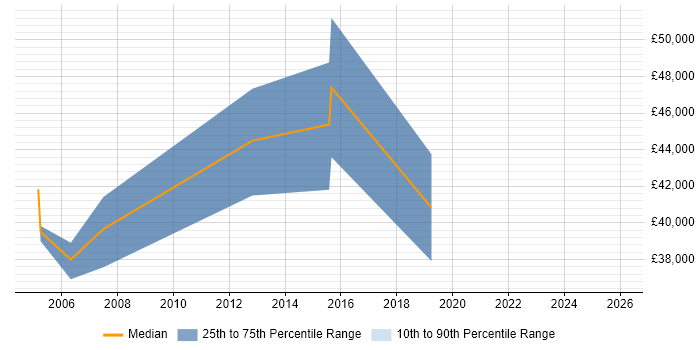 Salary distribution trend for jobs in Middlesex citing Data Validation