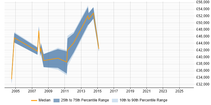 Salary distribution trend for Database Manager job vacancies in Middlesex