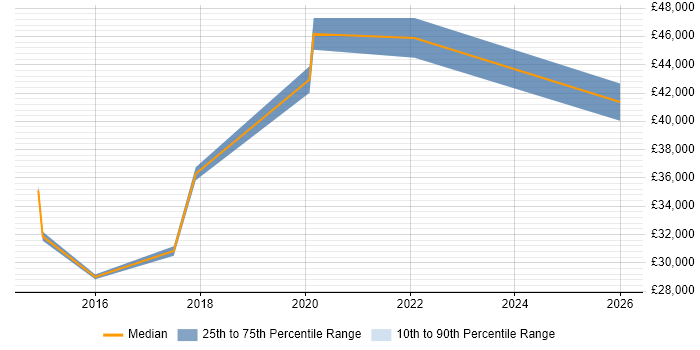 Salary distribution trend for jobs in Middlesex citing DBS Check