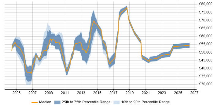 Salary distribution trend for jobs in Middlesex citing Decision-Making