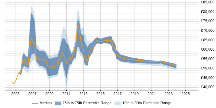 Salary distribution trend for Delivery Manager job vacancies in Middlesex