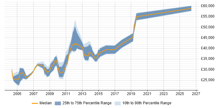 Salary distribution trend for jobs in Middlesex citing Dell