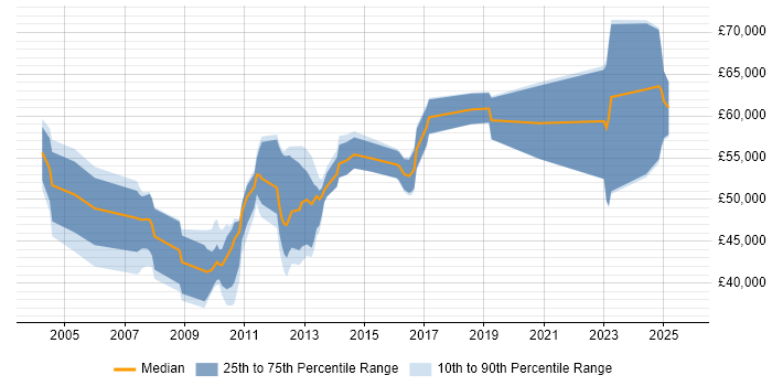 Salary distribution trend for jobs in Middlesex citing Design Patterns