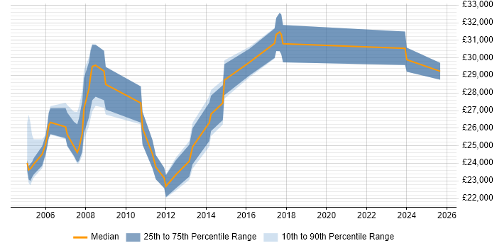 Salary distribution trend for Desktop Engineer job vacancies in Middlesex