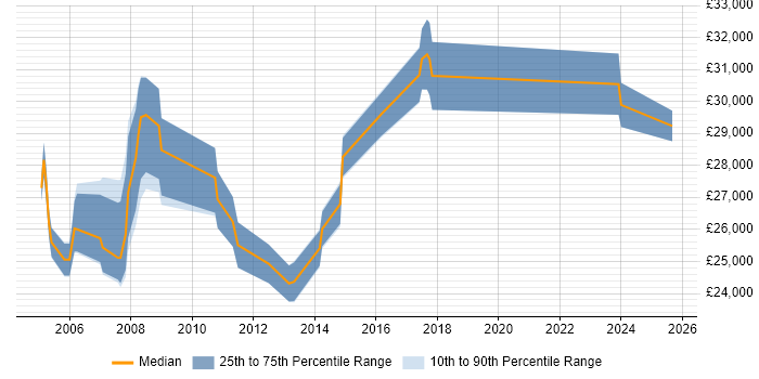 Salary distribution trend for Desktop Support Engineer job vacancies in Middlesex Salary distribution trend for Desktop Support Engineer job vacancies in Middlesex