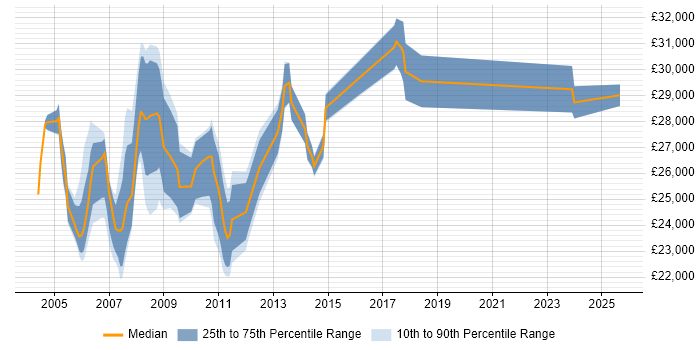 Salary distribution trend for Desktop Support job vacancies in Middlesex