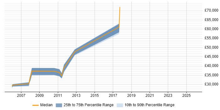 Salary distribution trend for Digital Designer job vacancies in Middlesex