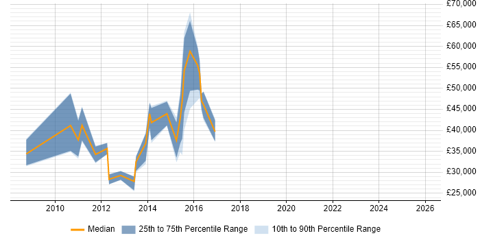 Salary distribution trend for jobs in Middlesex citing Digital Marketing