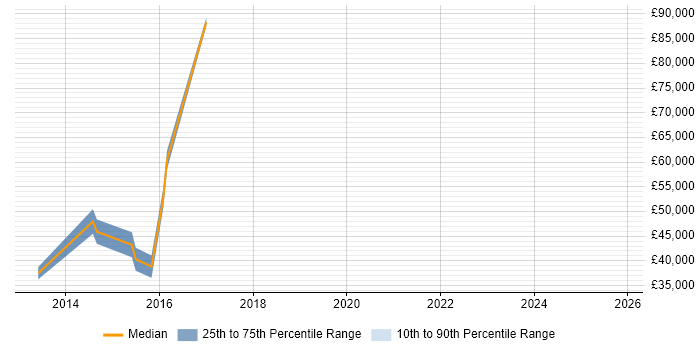 Salary distribution trend for jobs in Middlesex citing Digital Strategy