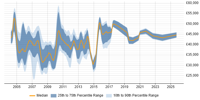 Salary distribution trend for jobs in Middlesex citing DNS