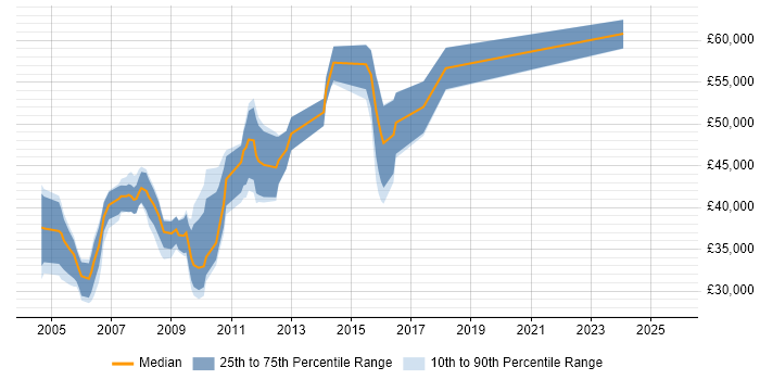 Salary distribution trend for jobs in Middlesex citing Documentation Skills