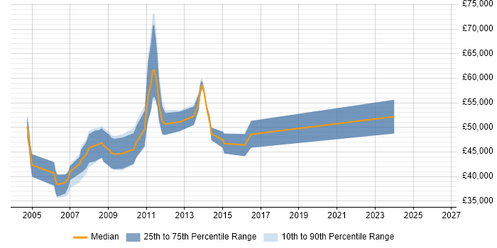 Salary distribution trend for jobs in Middlesex citing Eclipse