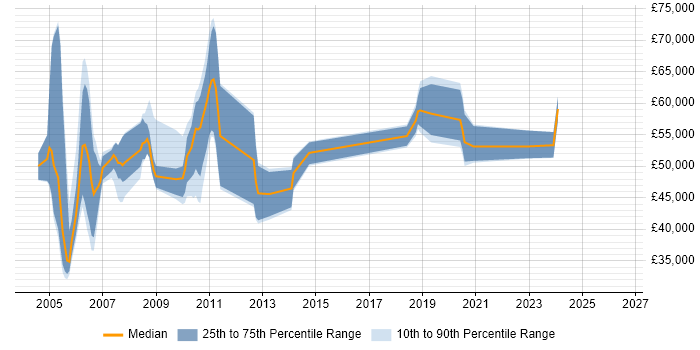 Salary distribution trend for jobs in Middlesex citing EDI
