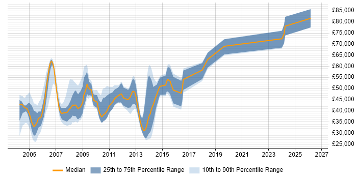 Salary distribution trend for jobs in Middlesex citing Electronics