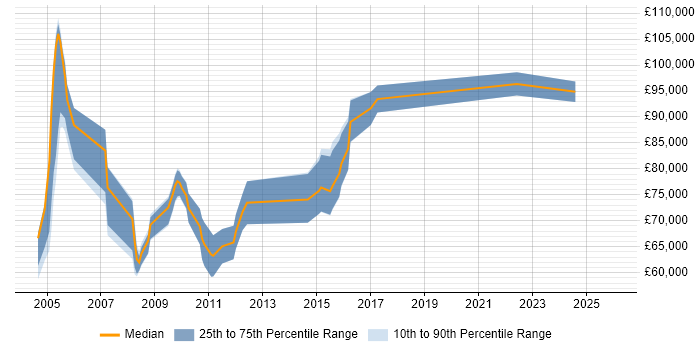 Salary distribution trend for Enterprise Architect job vacancies in Middlesex