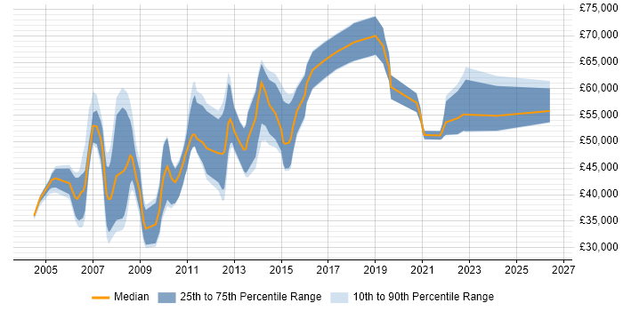 Salary distribution trend for jobs in Middlesex citing ETL