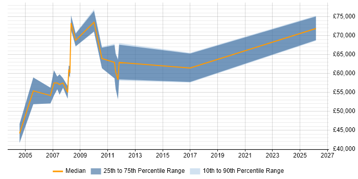Salary distribution trend for Finance Manager job vacancies in Middlesex
