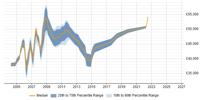 Salary distribution trend for Financial Analyst job vacancies in Middlesex