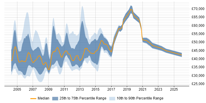 Salary distribution trend for jobs in Middlesex citing Firewall
