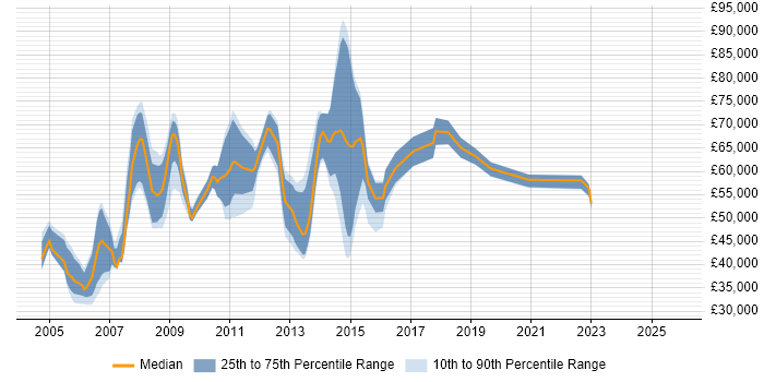 Salary distribution trend for jobs in Middlesex citing FMCG