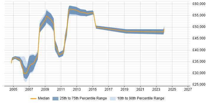 Salary distribution trend for jobs in Middlesex citing Functional Testing
