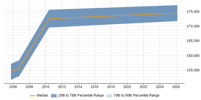 Salary distribution trend for jobs in Middlesex citing GAAP