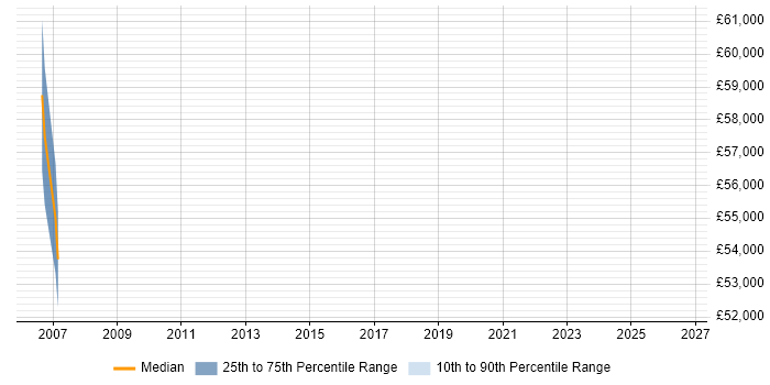 Salary distribution trend for jobs in Middlesex citing GIAC