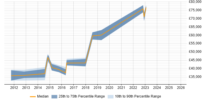 Salary distribution trend for jobs in Middlesex citing GitHub