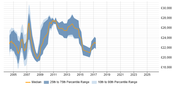 Salary distribution trend for Graduate job vacancies in Middlesex
