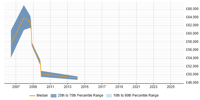 Salary distribution trend for Head of Project Management job vacancies in Middlesex