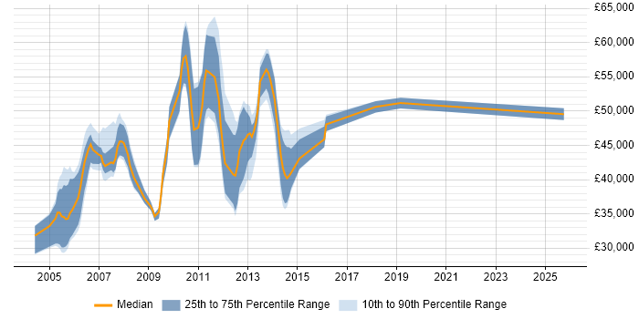 Salary distribution trend for jobs in Middlesex citing HTTP