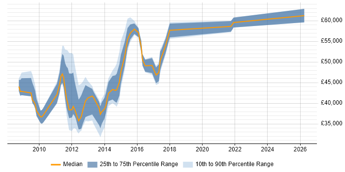 Salary distribution trend for jobs in Middlesex citing Hyper-V