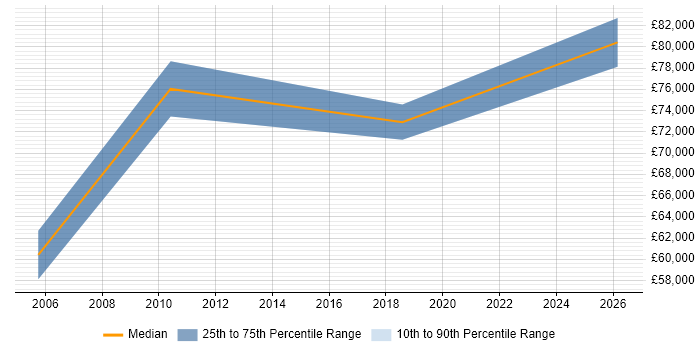 Salary distribution trend for jobs in Middlesex citing IFRS